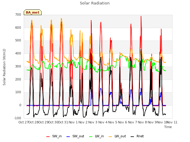 plot of Solar Radiation