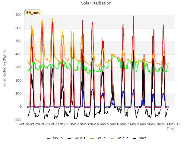 plot of Solar Radiation