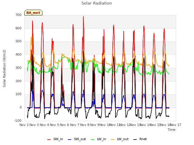 plot of Solar Radiation