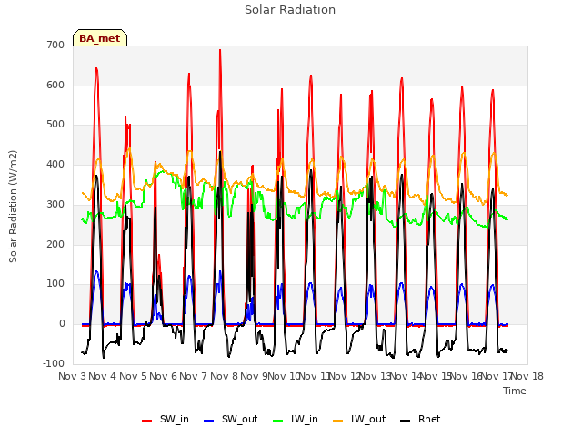 plot of Solar Radiation