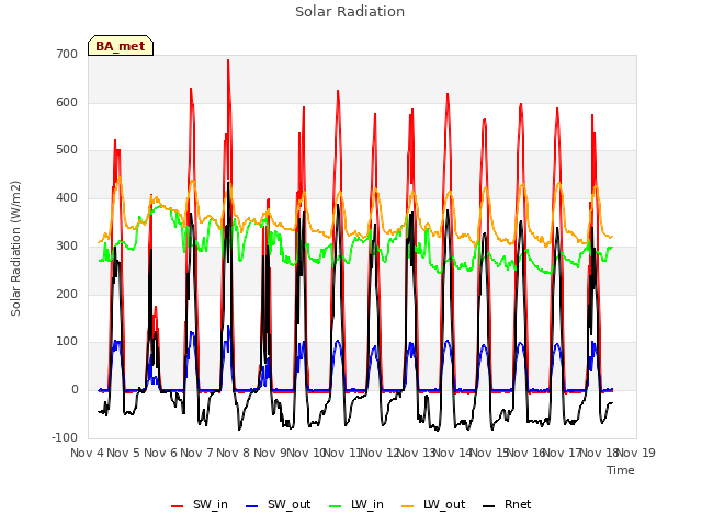 plot of Solar Radiation