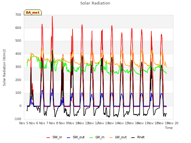 plot of Solar Radiation