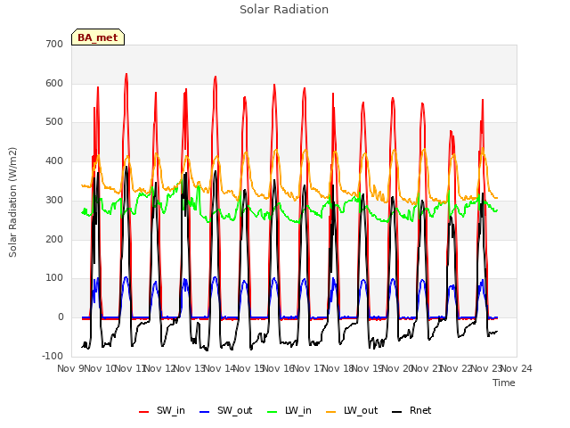 plot of Solar Radiation