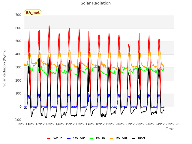 plot of Solar Radiation