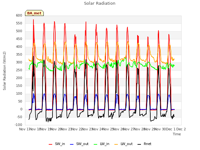 plot of Solar Radiation