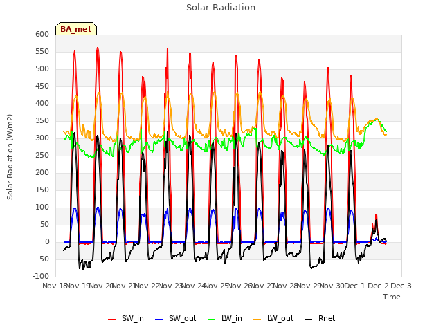 plot of Solar Radiation