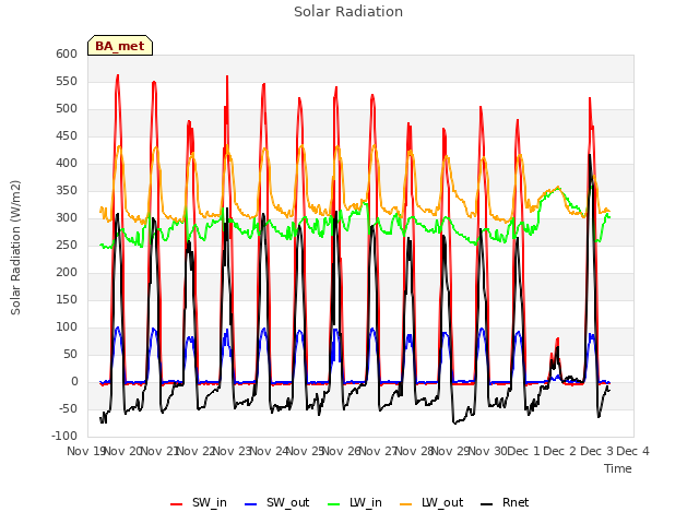 plot of Solar Radiation