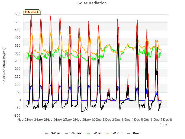 plot of Solar Radiation