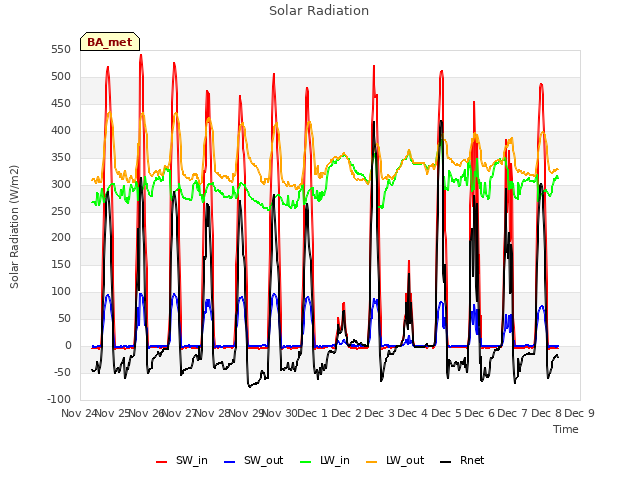 plot of Solar Radiation