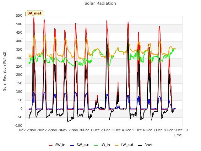 plot of Solar Radiation