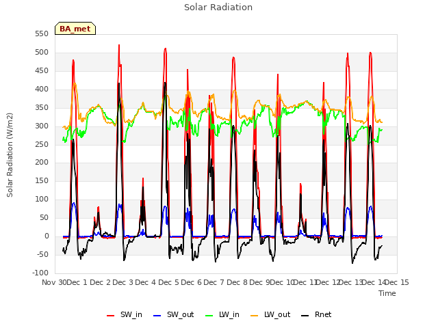 plot of Solar Radiation