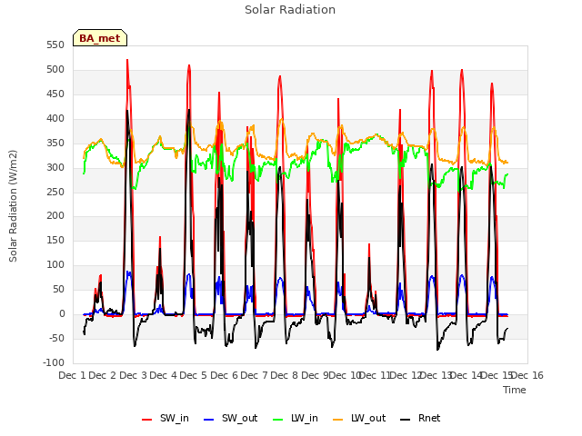 plot of Solar Radiation