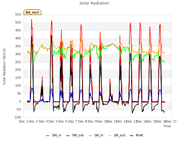 plot of Solar Radiation