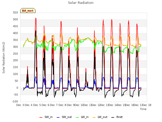 plot of Solar Radiation