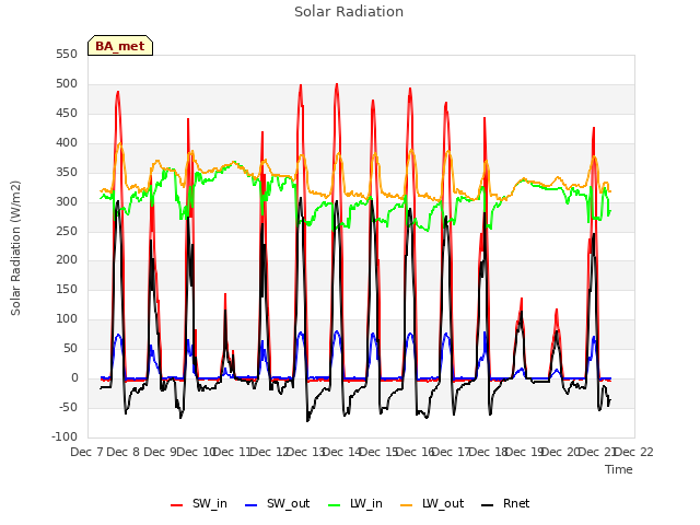 plot of Solar Radiation