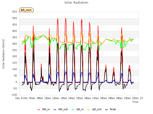 plot of Solar Radiation