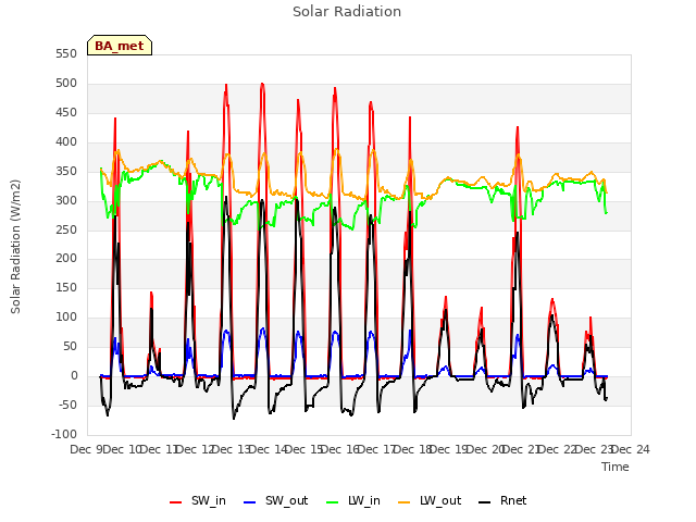 plot of Solar Radiation