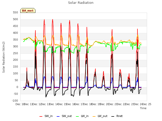 plot of Solar Radiation