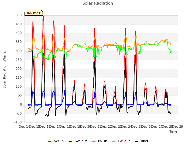 plot of Solar Radiation