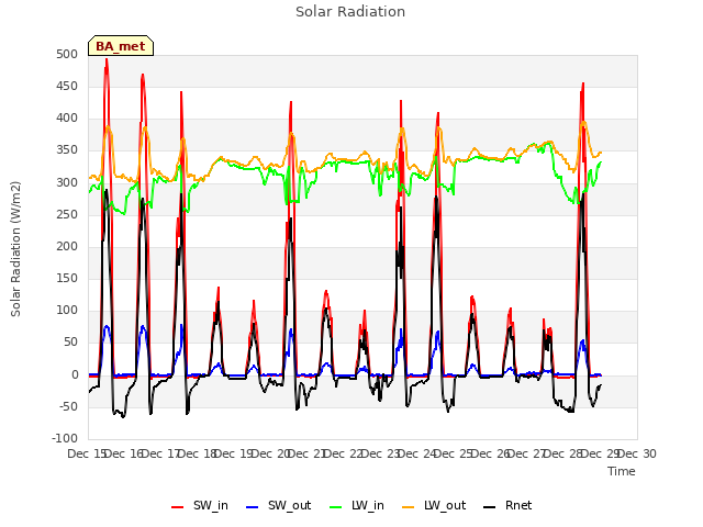 plot of Solar Radiation