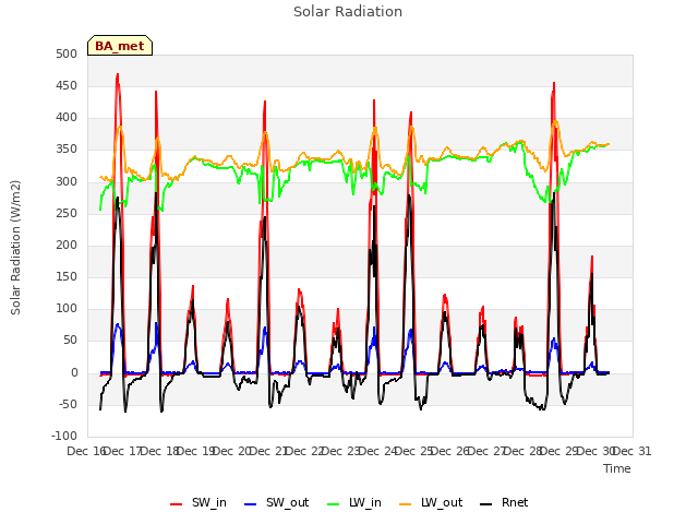 plot of Solar Radiation