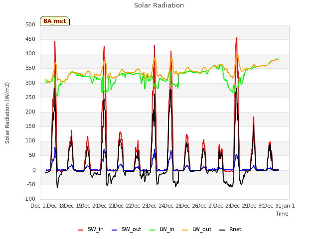 plot of Solar Radiation