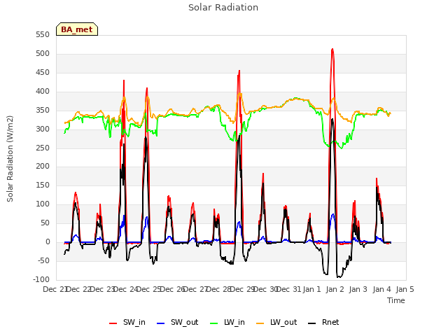 plot of Solar Radiation