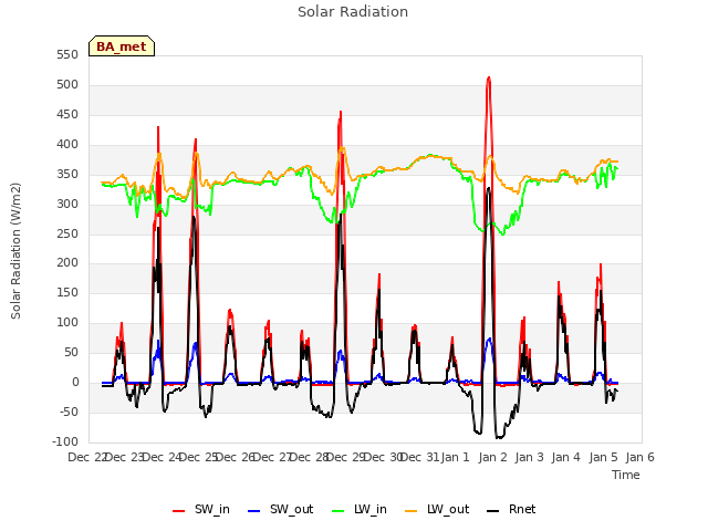 plot of Solar Radiation