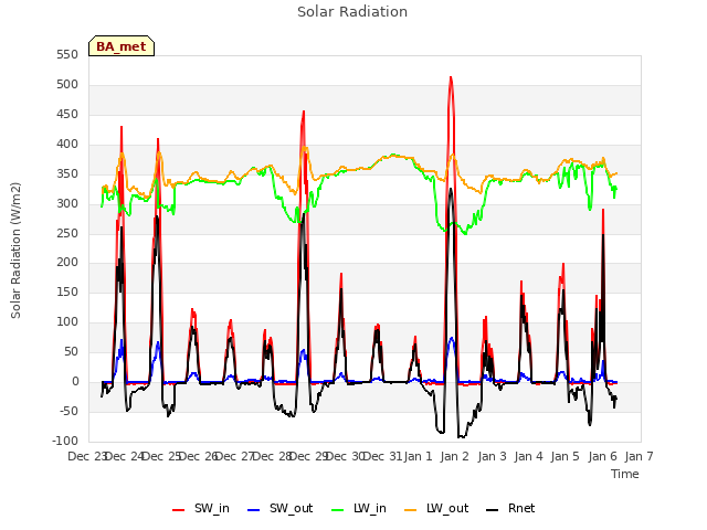 plot of Solar Radiation