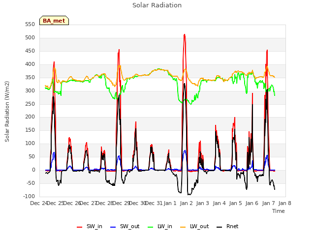 plot of Solar Radiation