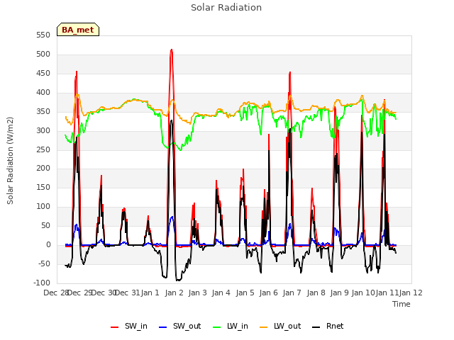 plot of Solar Radiation