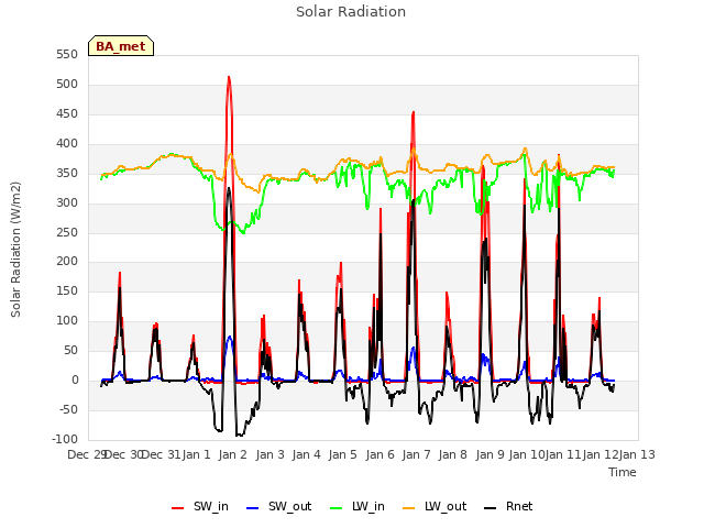 plot of Solar Radiation