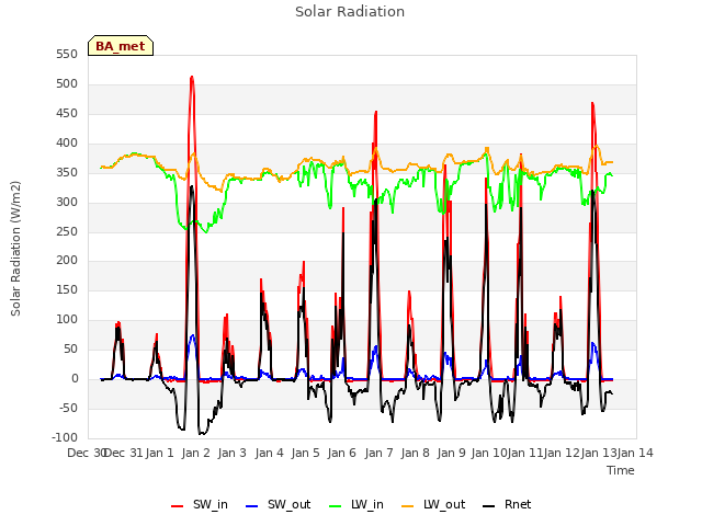 plot of Solar Radiation