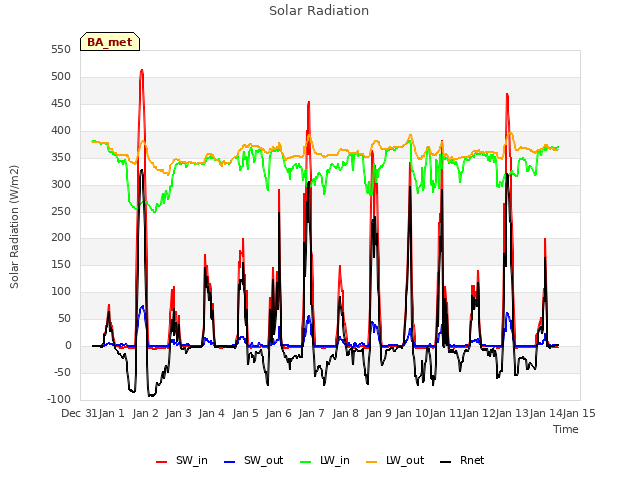 plot of Solar Radiation