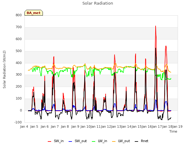 plot of Solar Radiation