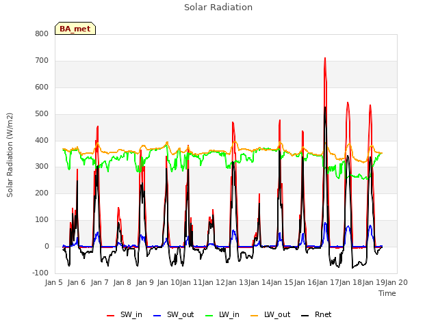 plot of Solar Radiation