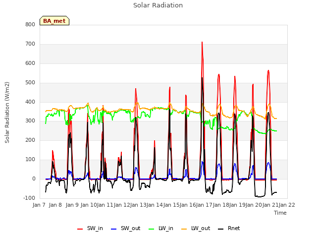 plot of Solar Radiation