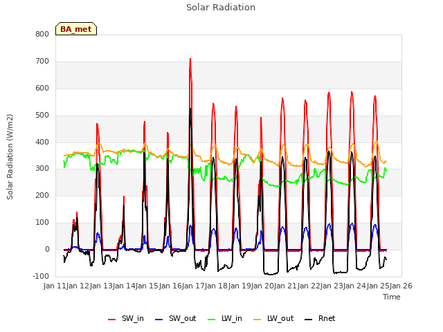 plot of Solar Radiation