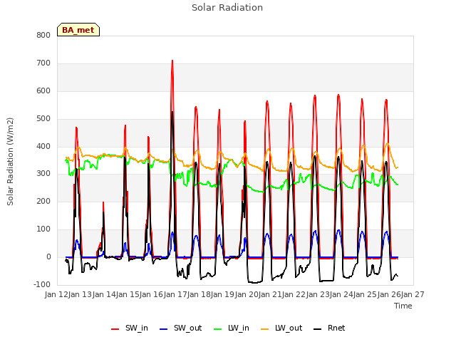 plot of Solar Radiation