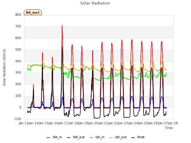 plot of Solar Radiation