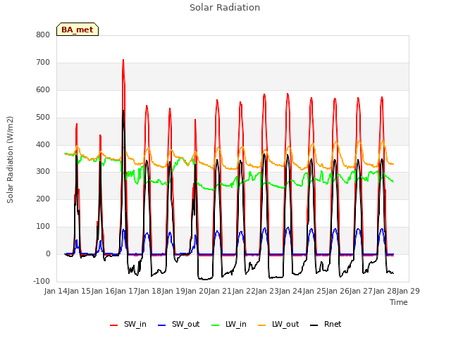 plot of Solar Radiation