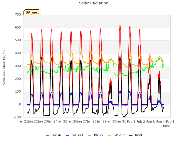 plot of Solar Radiation