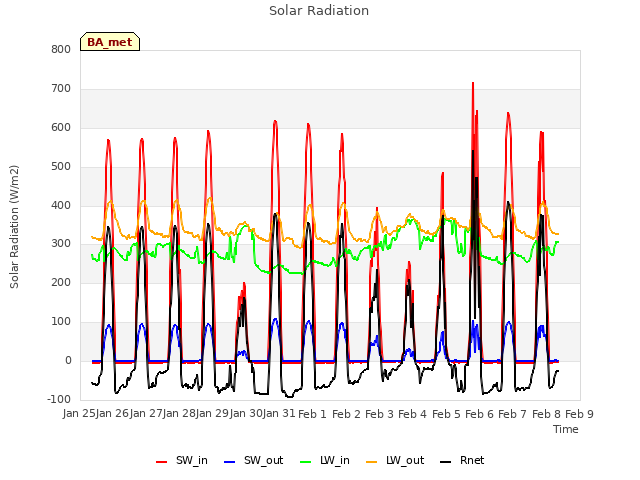 plot of Solar Radiation