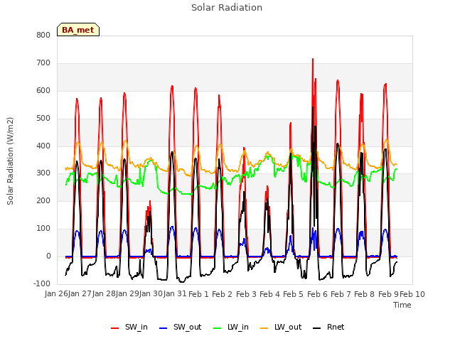 plot of Solar Radiation