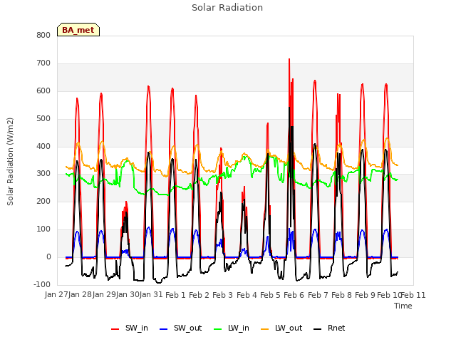 plot of Solar Radiation