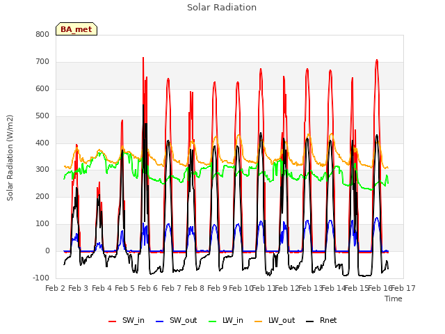 plot of Solar Radiation