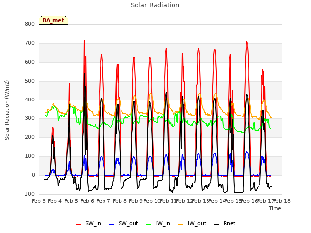 plot of Solar Radiation