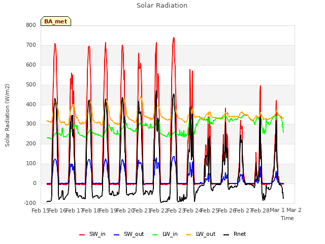 plot of Solar Radiation