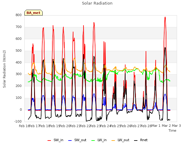 plot of Solar Radiation