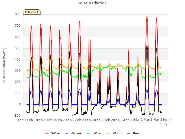 plot of Solar Radiation